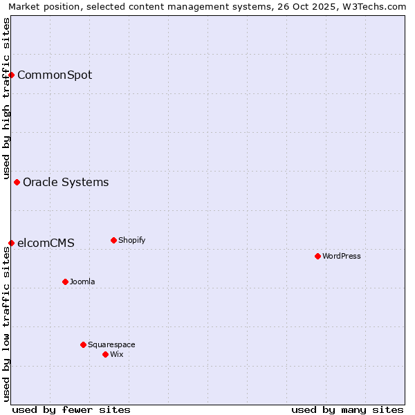 Market position of Oracle Systems vs. elcomCMS vs. CommonSpot