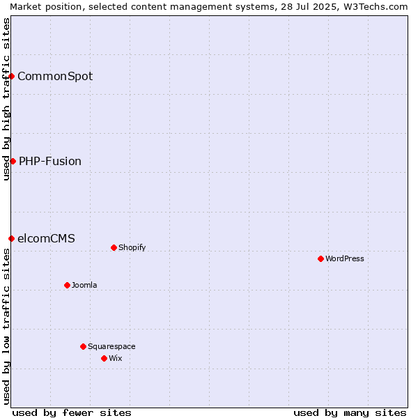 Market position of PHP-Fusion vs. elcomCMS vs. CommonSpot