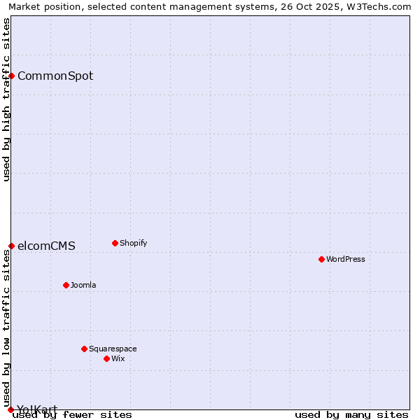 Market position of elcomCMS vs. CommonSpot vs. Yo!Kart