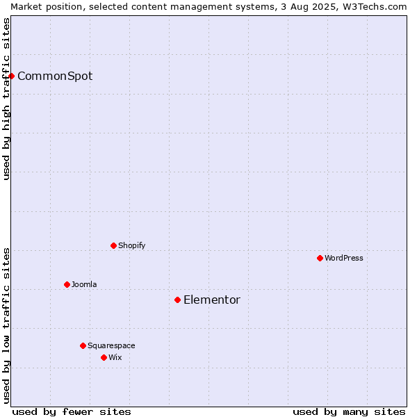 Market position of Elementor vs. CommonSpot