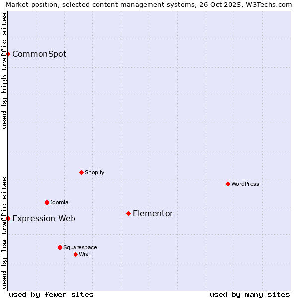 Market position of Elementor vs. CommonSpot vs. Expression Web