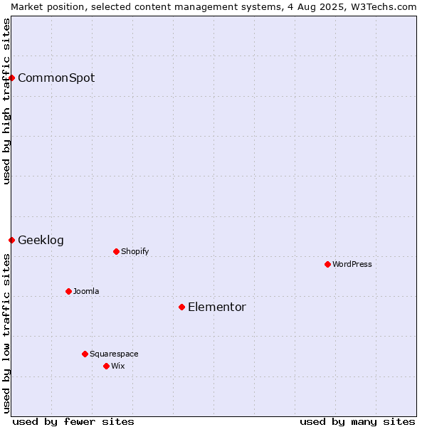 Market position of Elementor vs. CommonSpot vs. Geeklog