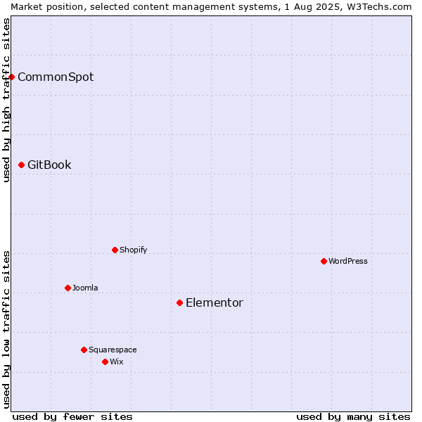 Market position of Elementor vs. GitBook vs. CommonSpot