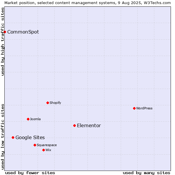 Market position of Elementor vs. Google Sites vs. CommonSpot