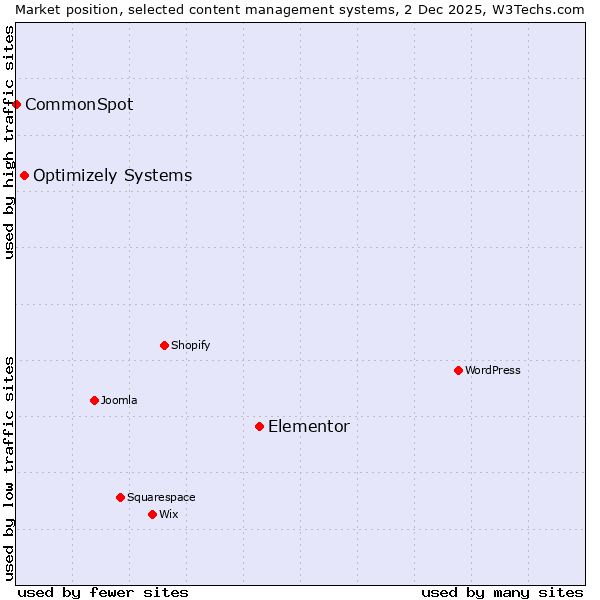 Market position of Elementor vs. Optimizely Systems vs. CommonSpot