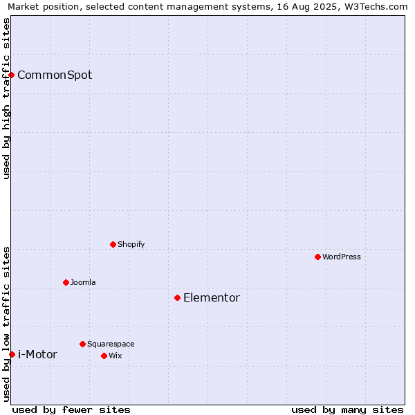 Market position of Elementor vs. i-Motor vs. CommonSpot