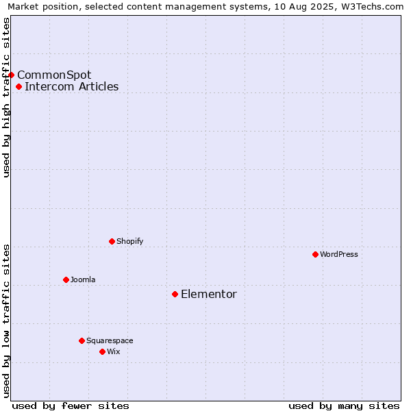 Market position of Elementor vs. Intercom Articles vs. CommonSpot