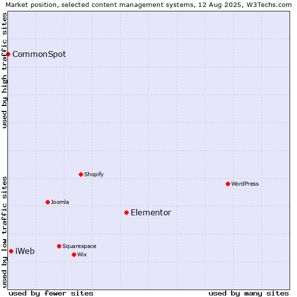 Market position of Elementor vs. iWeb vs. CommonSpot