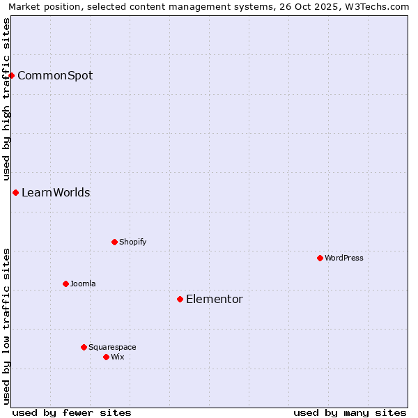 Market position of Elementor vs. LearnWorlds vs. CommonSpot
