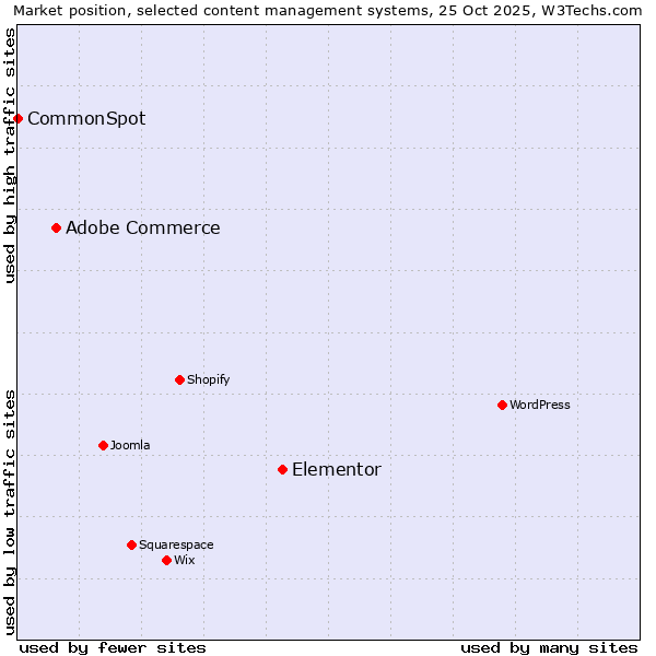 Market position of Elementor vs. Adobe Commerce vs. CommonSpot