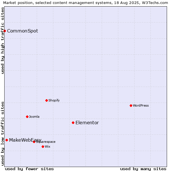 Market position of Elementor vs. MakeWebEasy vs. CommonSpot