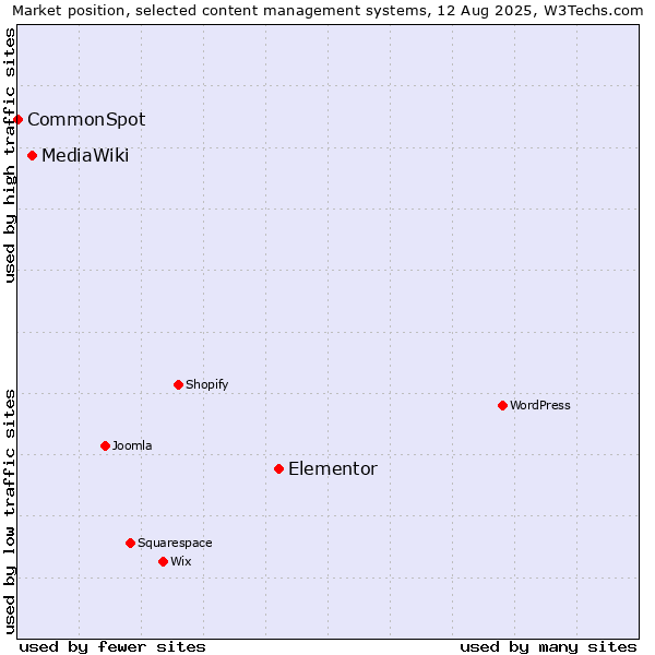 Market position of Elementor vs. MediaWiki vs. CommonSpot