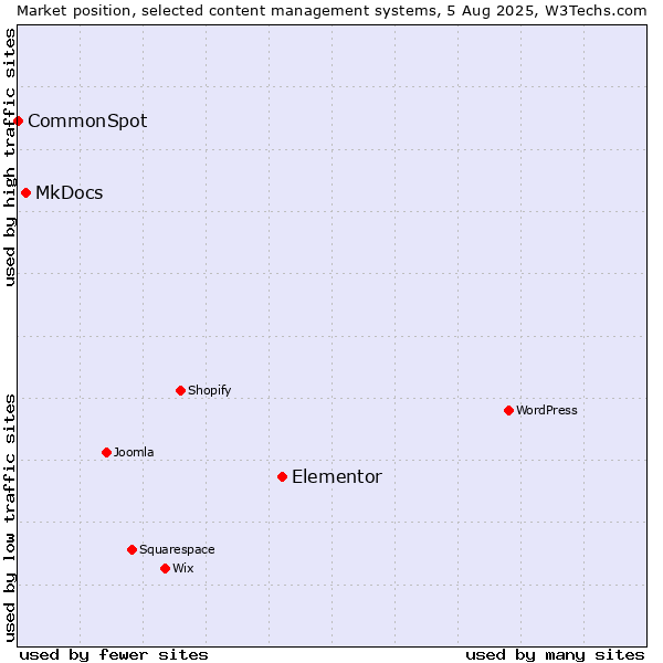 Market position of Elementor vs. MkDocs vs. CommonSpot