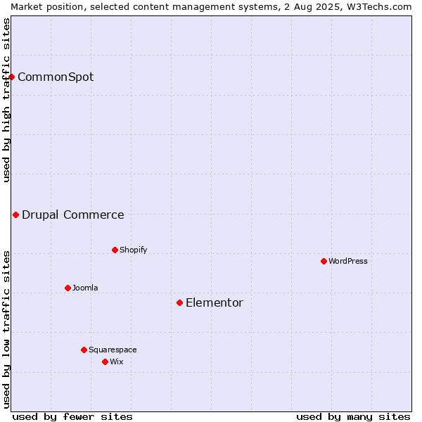 Market position of Elementor vs. Drupal Commerce vs. CommonSpot