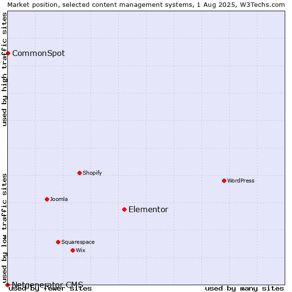 Market position of Elementor vs. CommonSpot vs. Netgenerator CMS