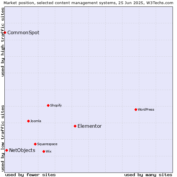 Market position of Elementor vs. NetObjects vs. CommonSpot
