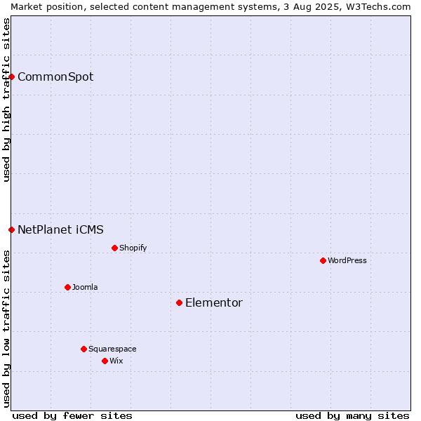 Market position of Elementor vs. NetPlanet iCMS vs. CommonSpot