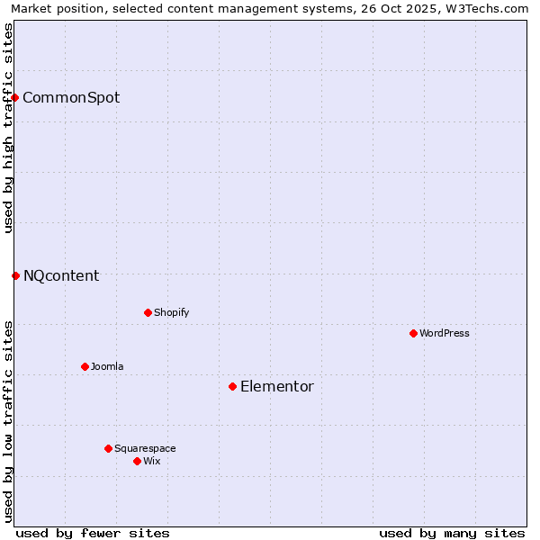 Market position of Elementor vs. NQcontent vs. CommonSpot