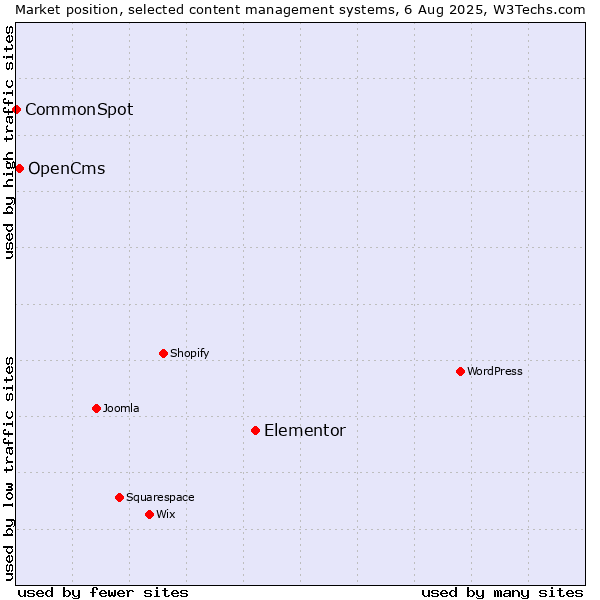 Market position of Elementor vs. OpenCms vs. CommonSpot