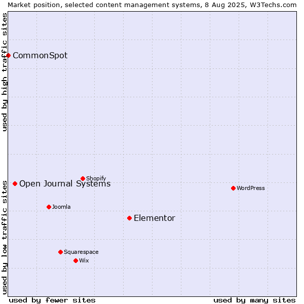 Market position of Elementor vs. Open Journal Systems vs. CommonSpot