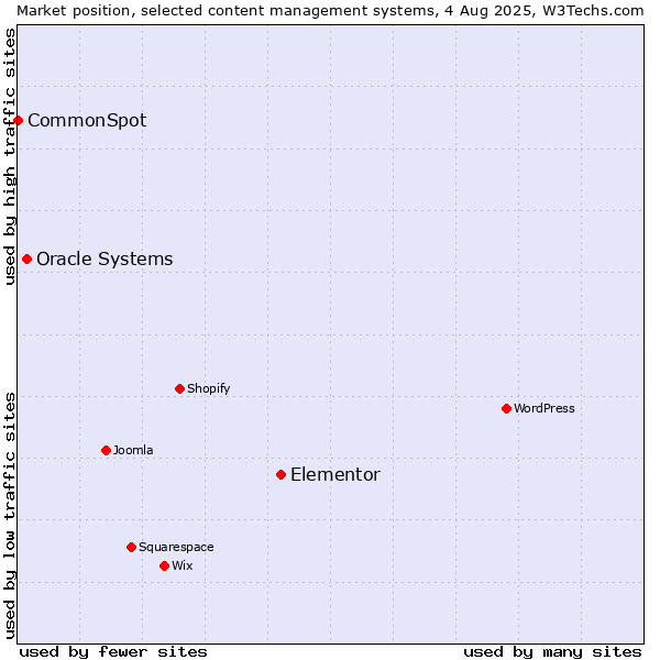 Market position of Elementor vs. Oracle Systems vs. CommonSpot