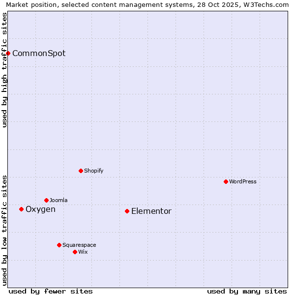 Market position of Elementor vs. Oxygen vs. CommonSpot