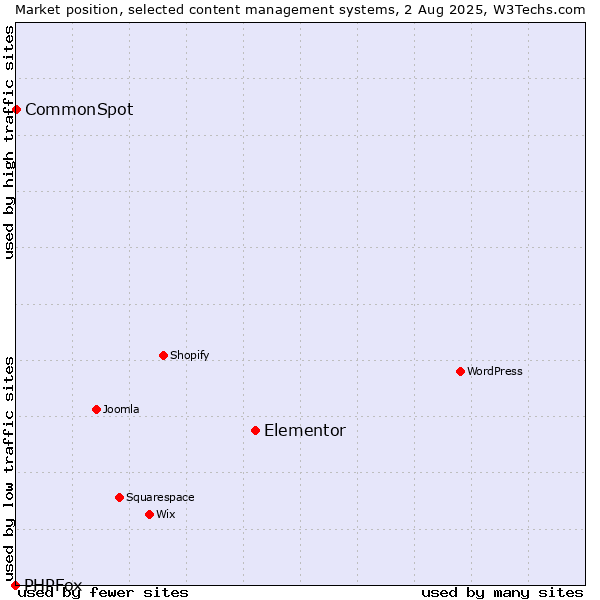 Market position of Elementor vs. CommonSpot vs. PHPFox
