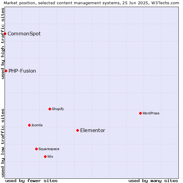 Market position of Elementor vs. PHP-Fusion vs. CommonSpot