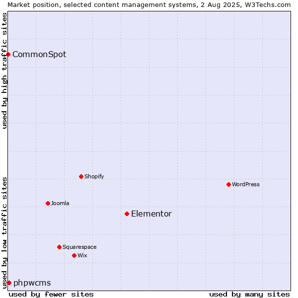 Market position of Elementor vs. phpwcms vs. CommonSpot