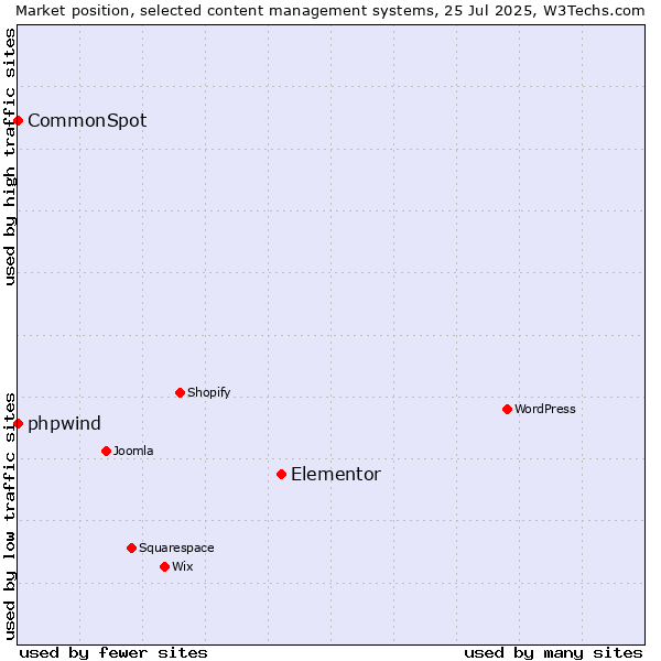 Market position of Elementor vs. phpwind vs. CommonSpot