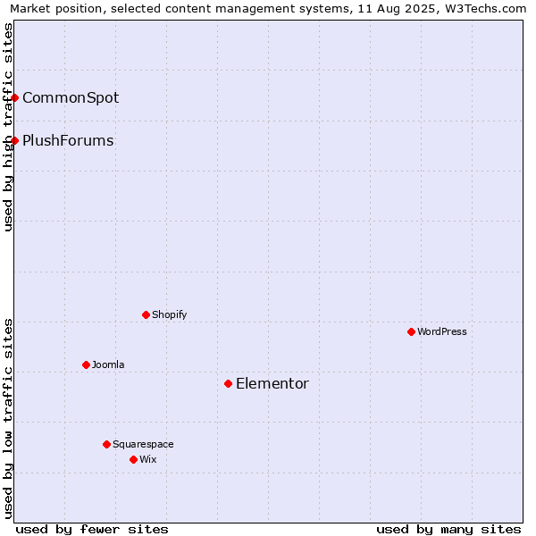 Market position of Elementor vs. CommonSpot vs. PlushForums