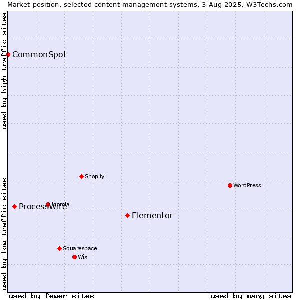 Market position of Elementor vs. ProcessWire vs. CommonSpot