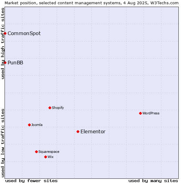 Market position of Elementor vs. PunBB vs. CommonSpot