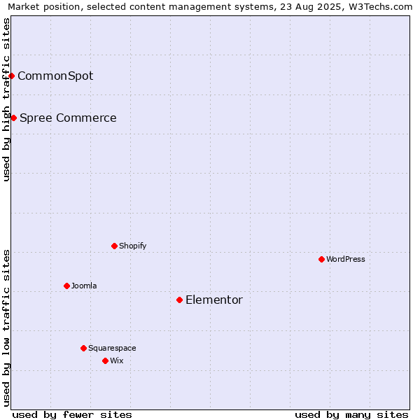 Market position of Elementor vs. Spree Commerce vs. CommonSpot