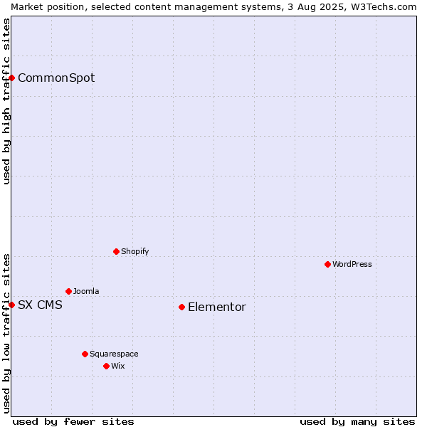 Market position of Elementor vs. CommonSpot vs. SX CMS