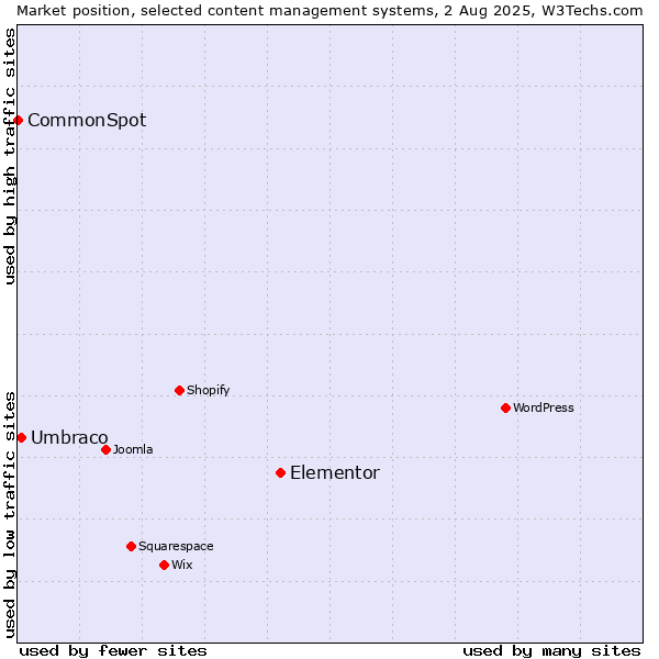 Market position of Elementor vs. Umbraco vs. CommonSpot