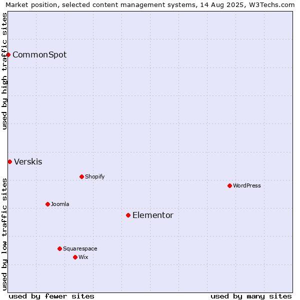 Market position of Elementor vs. Verskis vs. CommonSpot