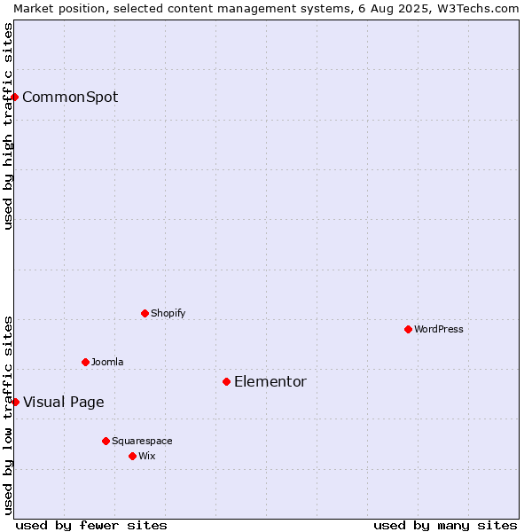 Market position of Elementor vs. Visual Page vs. CommonSpot