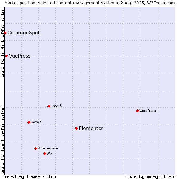 Market position of Elementor vs. VuePress vs. CommonSpot