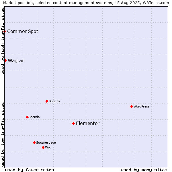 Market position of Elementor vs. Wagtail vs. CommonSpot