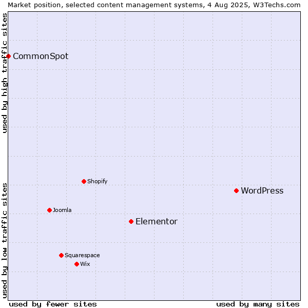 Market position of WordPress vs. Elementor vs. CommonSpot
