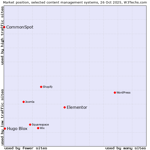 Market position of Elementor vs. Hugo Blox vs. CommonSpot