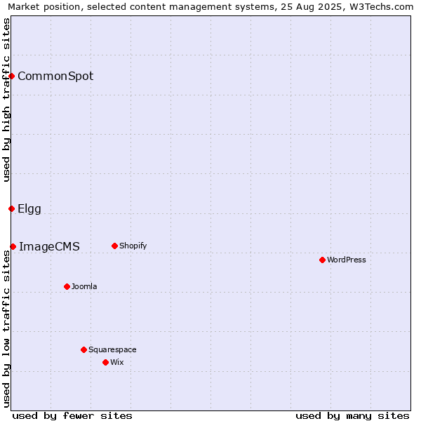 Market position of ImageCMS vs. Elgg vs. CommonSpot