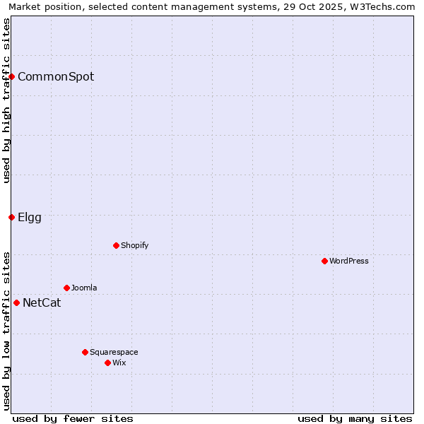 Market position of NetCat vs. Elgg vs. CommonSpot