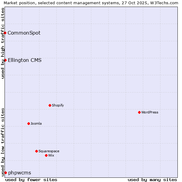 Market position of phpwcms vs. Ellington CMS vs. CommonSpot