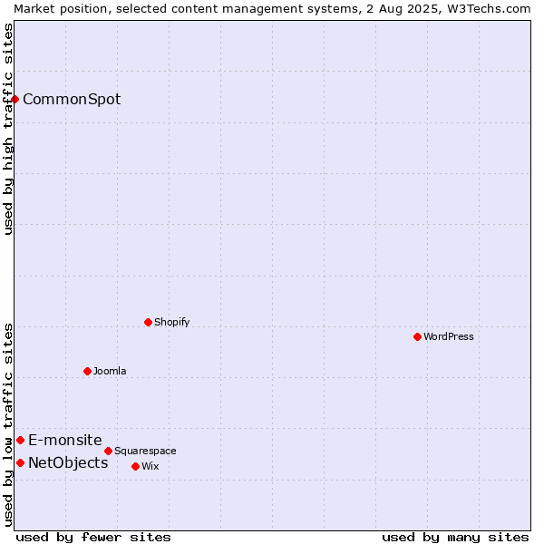 Market position of E-monsite vs. NetObjects vs. CommonSpot