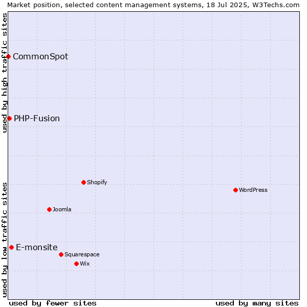 Market position of E-monsite vs. PHP-Fusion vs. CommonSpot