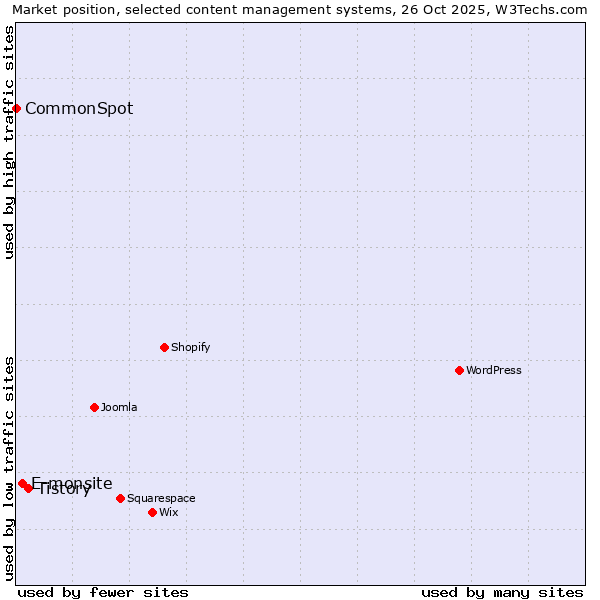 Market position of Tistory vs. E-monsite vs. CommonSpot