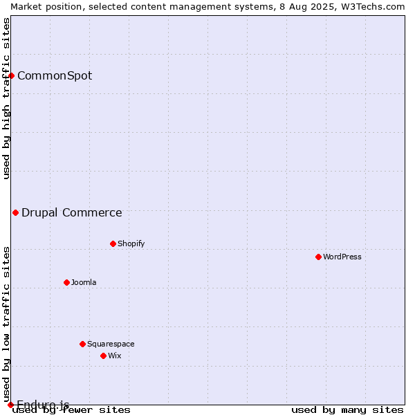 Market position of Drupal Commerce vs. CommonSpot vs. Enduro.js