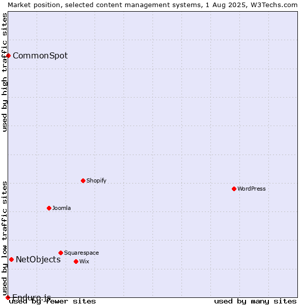 Market position of NetObjects vs. CommonSpot vs. Enduro.js